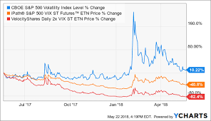 Use Volatility To Your Advantage With These 3 Stocks Flow