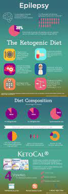 Pin On The Ketogenic Diet For Epilepsy