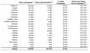 Todo lo que se sabe del calendario de la vacuna en españa. Covid Espana Pone El 27 De Las Vacunas Que Recibe