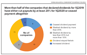 Jobstreet.com (www.jobstreet.com) is a leading online recruitment company presently covering the. Malaysian Companies Slash Dividends By Nearly A Third In 1q2020 The Edge Markets