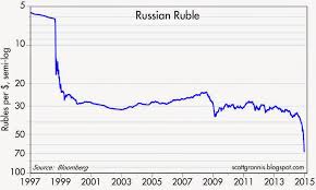 Ruble To Dollar Chart Currency Exchange Rates