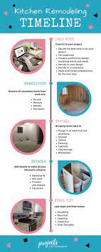 Kitchen Remodeling Timeline Infographic Kitchen Remodel Remodel Kitchen Remodeling Projects