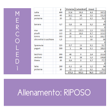 Allo stesso tempo sono facilmente digeribili in modo che la digestione non sia pesante. Alimentazione Palestra The Crossfit Diary