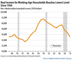 The Lost Decade For The Middle Class Jared Bernstein On