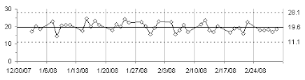 Types Of Control Charts Peltier Tech Blog