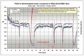 Understanding Ultrapure Water And The Difficulties With Ph