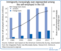 The immigration department of malaysia has a long list of … now, there's been a lot of negative news about illegal immigrants, from petty crimes to possible involvement of kidnappings in sabah. Iza World Of Labor Immigrants And Entrepreneurship
