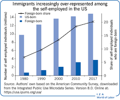 Malaysia informative data centre (mysidc). Iza World Of Labor Immigrants And Entrepreneurship