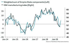 Empire State Philly Fed Indexes Hold Steady In August