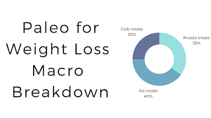 For example, let's say 30% of your total calories come from protein not bad at all. Calculate Macros For The Most Popular Diets 20 Fit