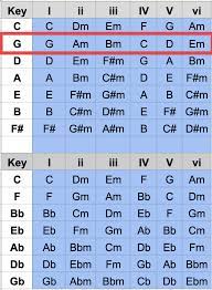 If you prefer to get the key from an audio file, you might want use our song key finder instead. How To Figure Out The Key Of A Song Plus A Chart With All The Chords In Each Key Fretboard Anatomy