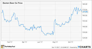 boston beers latest numbers fail to impress the motley fool