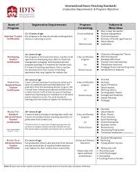 How long does it take to complete the certificate? Idts