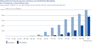 Prostataerkrankungen Themenheft