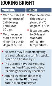 For moderna, the waiting period between shots in 28 days. Moderna S Covid Vaccine 94 5 Effective Edges Over Pfizer On Storage Business Standard News