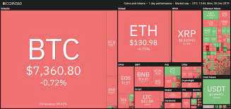Price Analysis Dec 30 Btc Eth Xrp Bch Ltc Eos Bnb Bsv Xlm Xtz Bitcoin Price Bitcoin Price Chart