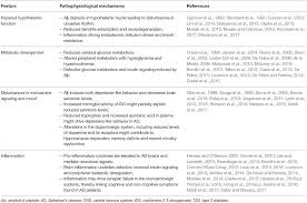 Frontiers Challenges For Alzheimers Disease Therapy