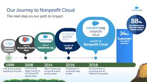 And, often, nonprofit positions provide good benefits along with the potential for career growth. 10 Years Of Success In Nonprofit Technology Salesforce Org