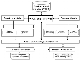 Framework Of Simulation Based Shipbuilding Model Download