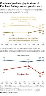 5 The Electoral College Congress And Representation Pew