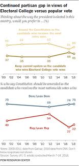 5 the electoral college congress and representation pew