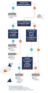 Quiconque désire entreprendre ou implanter une construction à usage d'habitation ou non, même ne comportant pas de fondations, doit, au préalable, obtenir un permis de construire. Comment Diviser Un Terrain A Batir Tt Geometres Experts