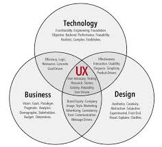 Ux Technology User Experience Design Design Thinking Process Ux Design