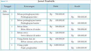 Contoh soal jurnal penyesuaian perusahaan jasa beban di bayar di muka. Jurnal Pembalik Pengertian Fungsi Dan Cara Membuatnya Haloedukasi Com