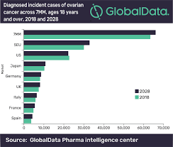 That enlarged ovary was a sign of stage 1b ovarian cancer. Diagnosed Ovarian Cancer Cases Set To Reach 66 000 Across Seven Major Markets In 2028 Globaldata