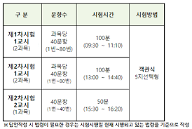 파일은 a4 용지 사이즈와 스마트폰 화면용, 8인치 태블릿 가로보기용 세가지 종류가 있고 내용은. ê³µì¸ì¤'ê°œì‚¬ ì‹œí—˜ì¼ì • ê³¼ëª© ë‚œì´ë„