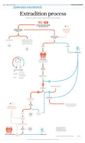 Infographic Extradition Process Of Edward Snowden By Adolfo