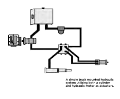 Open And Closed Center Hydraulic Systems