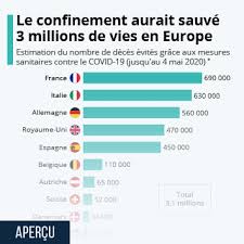 Dernières déclarations des proches de l'exécutif au sujet d'un éventuel nouveau confinement. Graphique Le Confinement Aurait Sauve 3 Millions De Vies En Europe Statista
