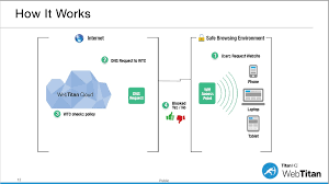 How Dns Filtering Works And The Benefits