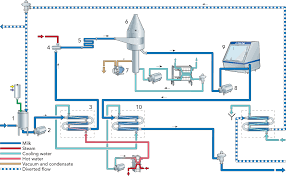 Long Life Milk Dairy Processing Handbook