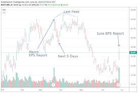 What Micron Said Micron Technology Inc Nasdaq Mu