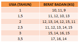 Tinggi badan 50 siswa suatu kelas di sebuah smk disajikan pada tabel berikut : Perhatikanlah Informasi Mengenai Data Usia Dan Ber