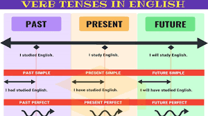 The 50 Most Common Irregular Verbs In English Grammar Pronunciation Lesson Youtube