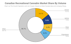 Aurora Cannabis Hitting The Target Aurora Cannabis Inc