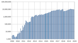 How many bitcoins are mined per hour / day / week / month / year? History Of Bitcoin Wikipedia