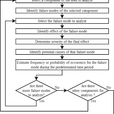 Fmea Analysis Flow Chart Based On 3 Download