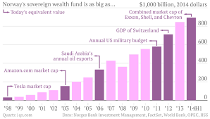 Norway S Gargantuan Sovereign Wealth Fund By The Numbers Sovereign Wealth Fund Sovereign Wealth