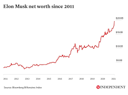 $118.8 billion where did bill gates' money come from? Elon Musk S Net Worth And Wealth In Four Charts The Independent