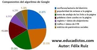 Resultado de imagen de algoritmos de google