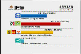 This bibliography was generated on cite this for me on tuesday, february 3, 2015. Proceso Electoral Federal 2011 2012 Instituto Nacional Electoral