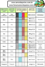 table of guppy color genetics tropical fish keeping