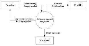 Riset pasar adalah kegiatan riset pasar ialah kegiatan pengkajian yang dijalankan di dalam bidang penjualan. Bagan Sistem Informasi Pemasaran Dennyimamazhari