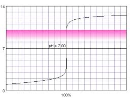 Titration End Point Detection