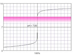 Titration End Point Detection