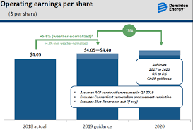 Dominion Energy This Utility Offers Market Beating Total Return Potential D Seeking Alpha Energy Dominion Marketing